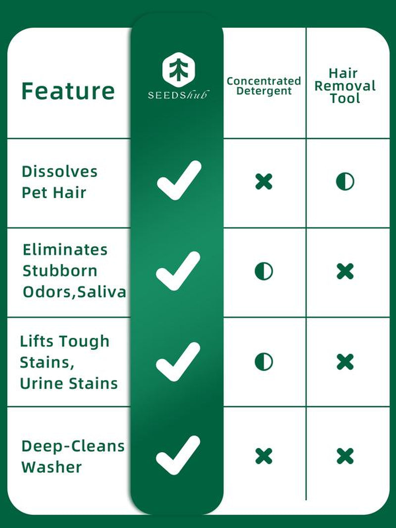 Seedshub Pet Hair Dissolving Laundry Powder - Pet Hair Removal, Laundry Detergent, Stain Remover, for Dog and Cat Hair, Pet Onwer Essential Care, for Top and Front Load Washer, Deordorizer, Household Items, Newyearnewme