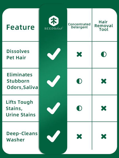 Seedshub Pet Hair Dissolving Laundry Powder - Pet Hair Removal, Laundry Detergent, Stain Remover, for Dog and Cat Hair, Pet Onwer Essential Care, for Top and Front Load Washer, Deordorizer, Household Items, Newyearnewme